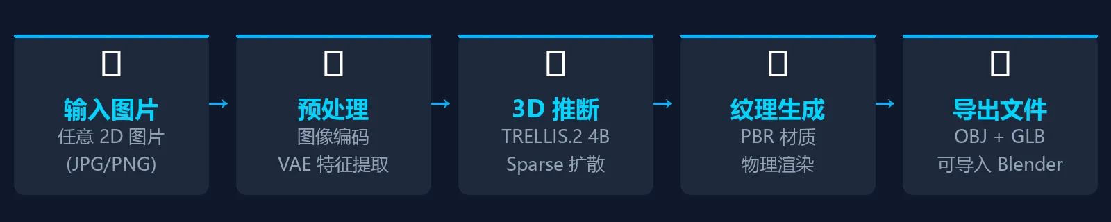 工作流程