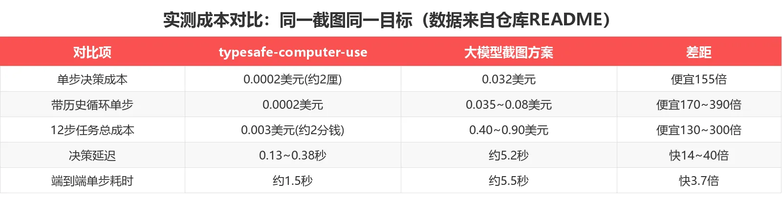 成本对比表