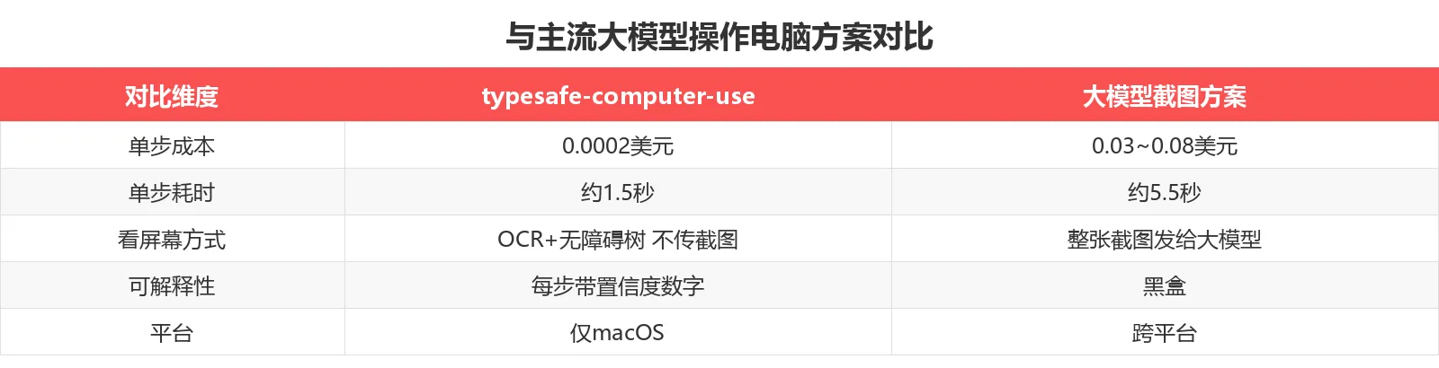 与主流大模型操作电脑方案对比