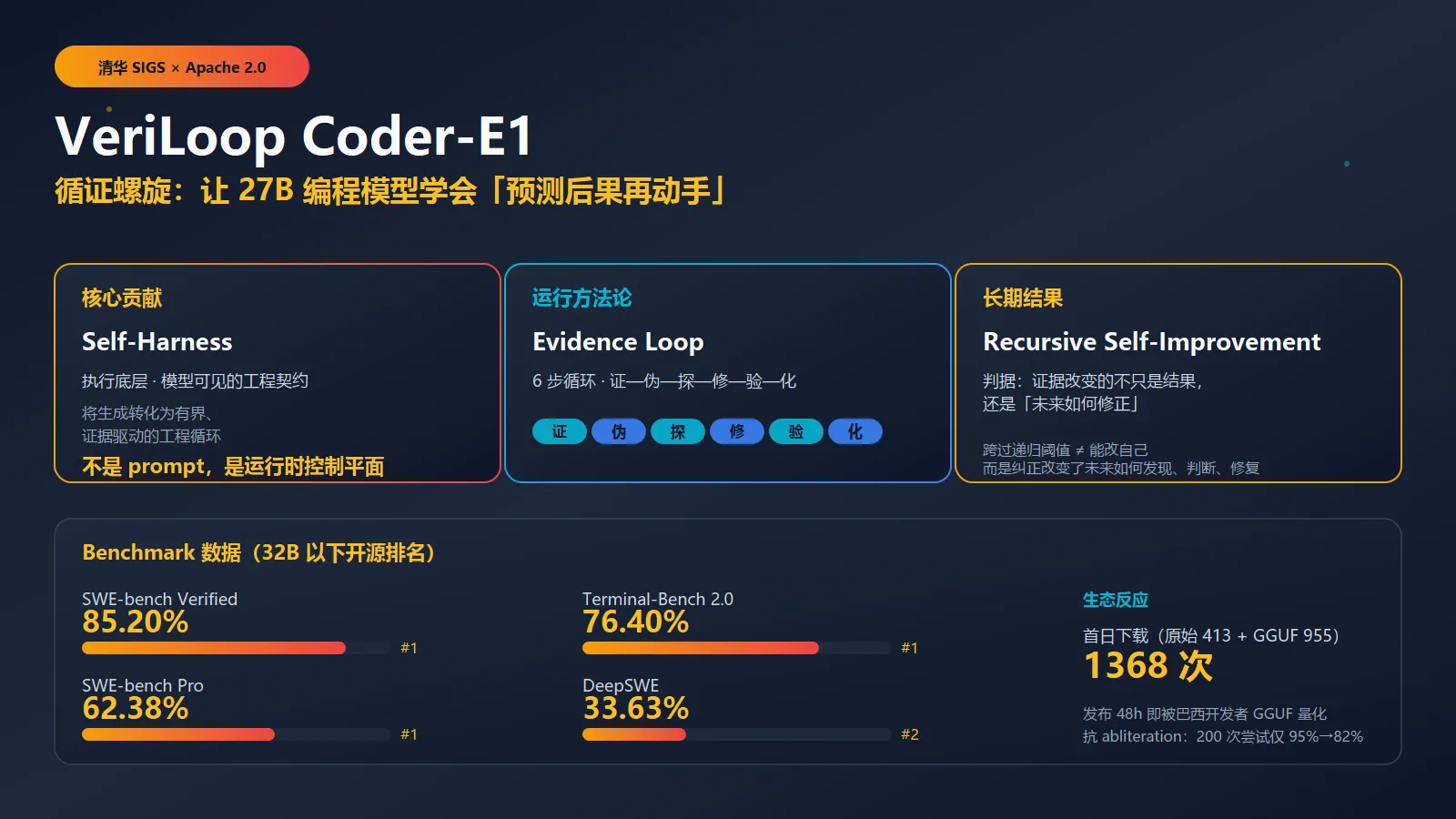 代码看起来对 ≠ 通过：清华开源 27B 模型，85% 真修复率