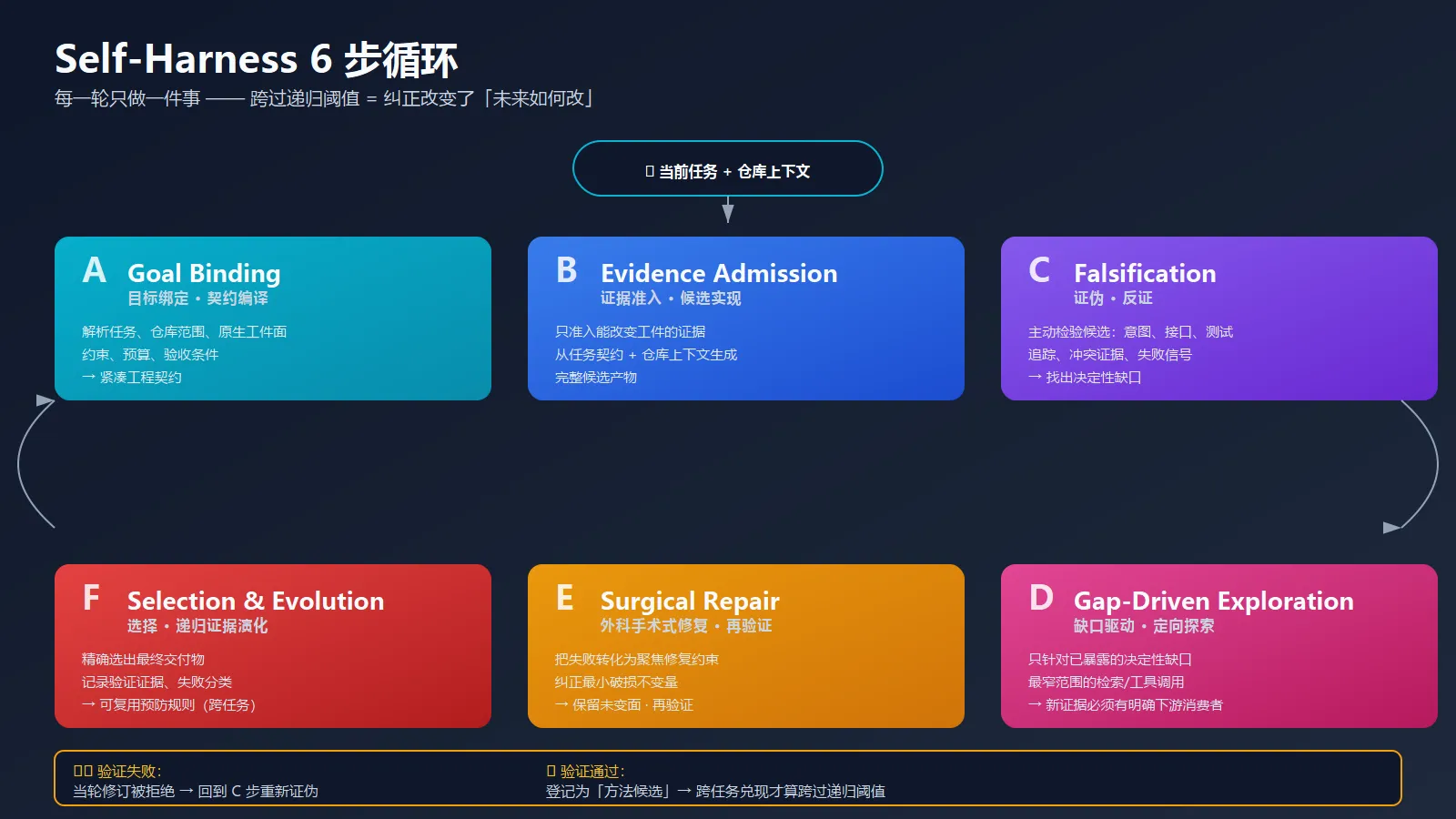 VeriLoop 循证螺旋:证—伪—探—修—验—化