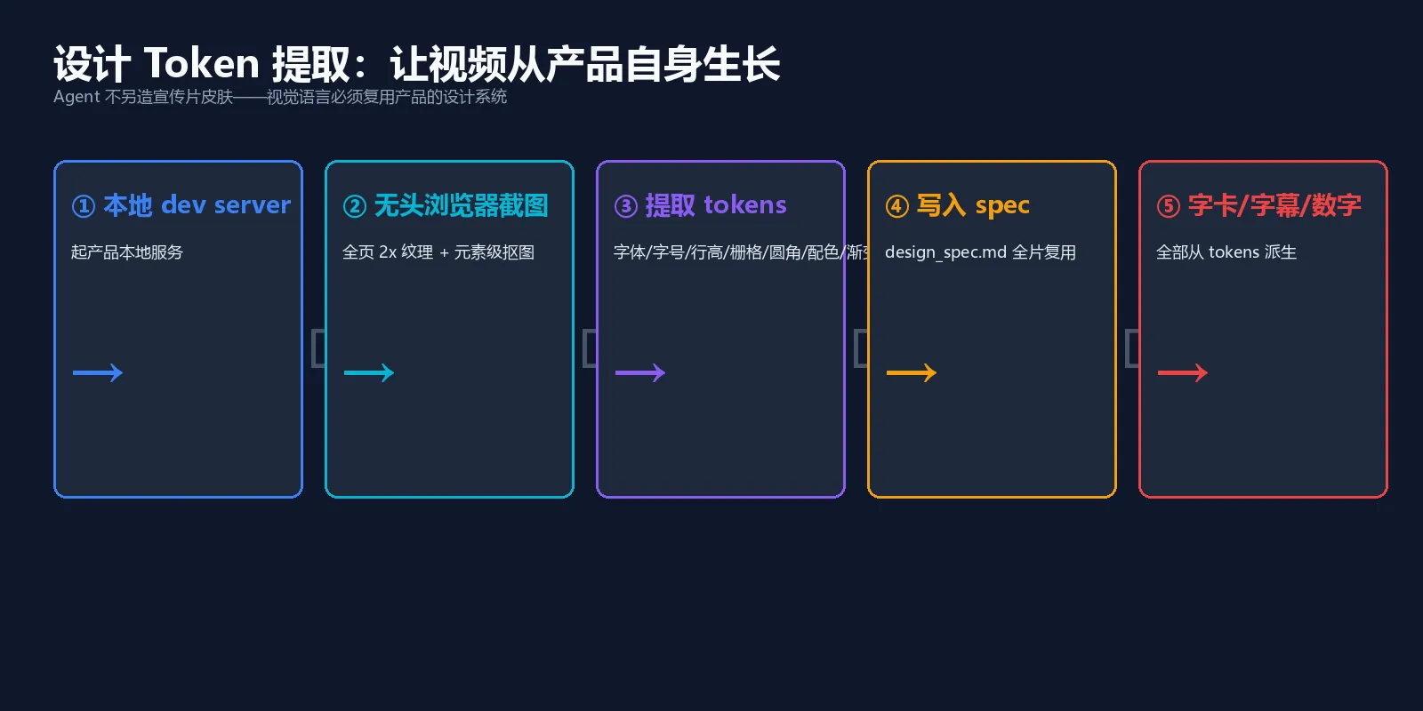 设计 token 提取流程