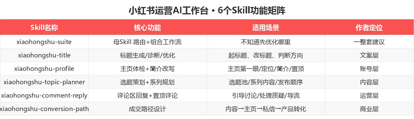 小红书运营AI工作台 · 6个Skill功能矩阵