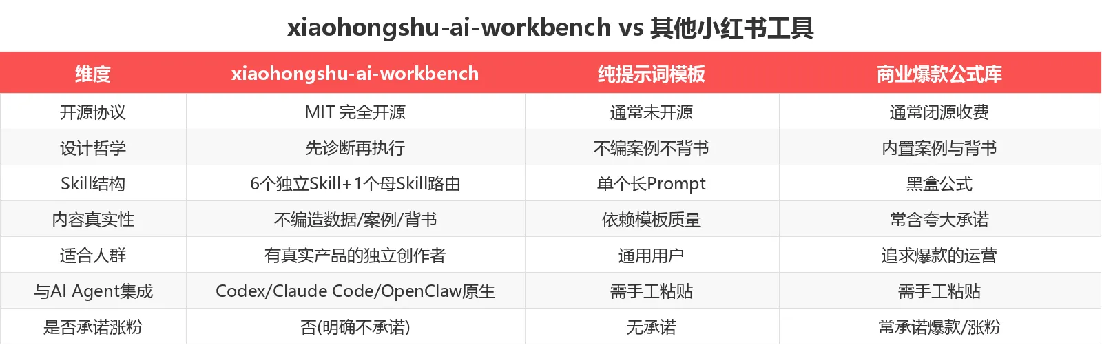 xiaohongshu-ai-workbench vs 其他小红书工具