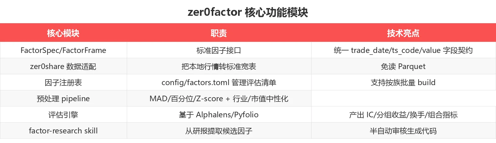 zer0factor 核心功能模块
