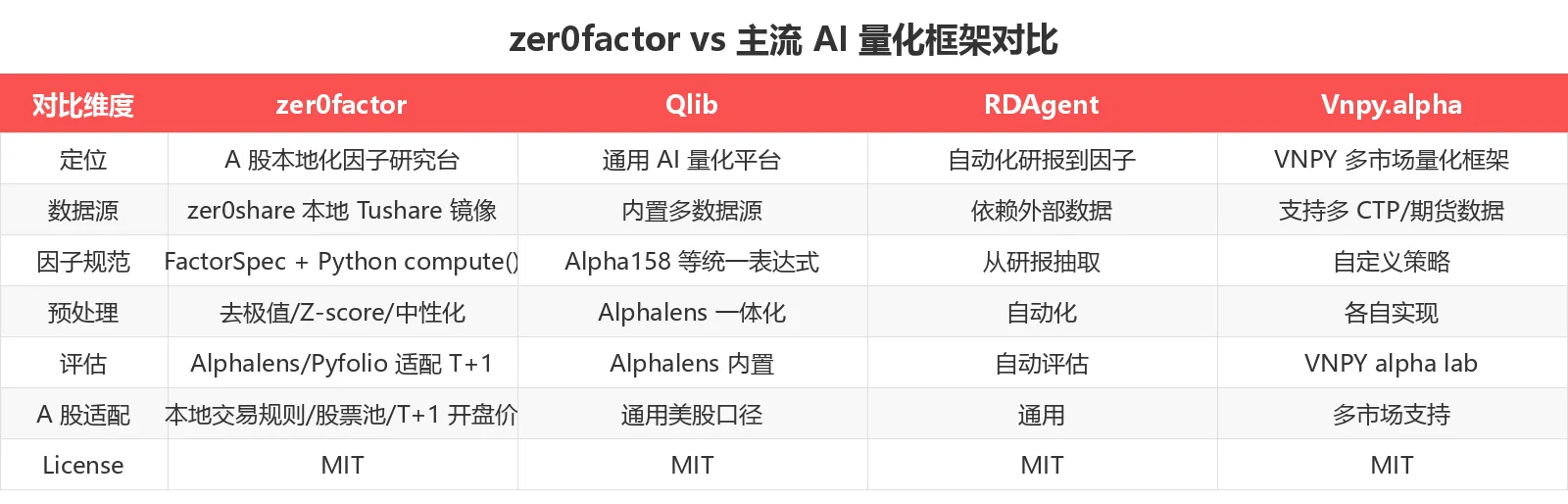 zer0factor vs 主流 AI 量化框架