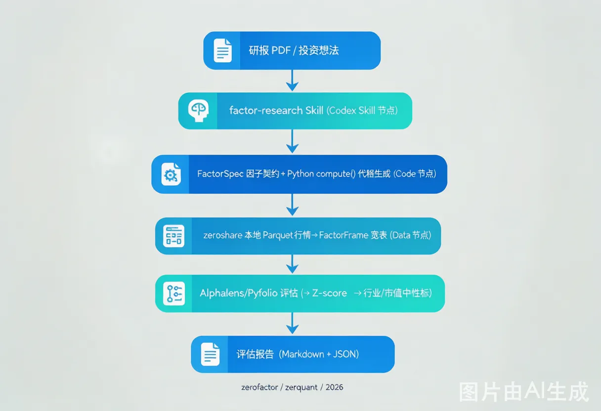 zer0factor 端到端流水线