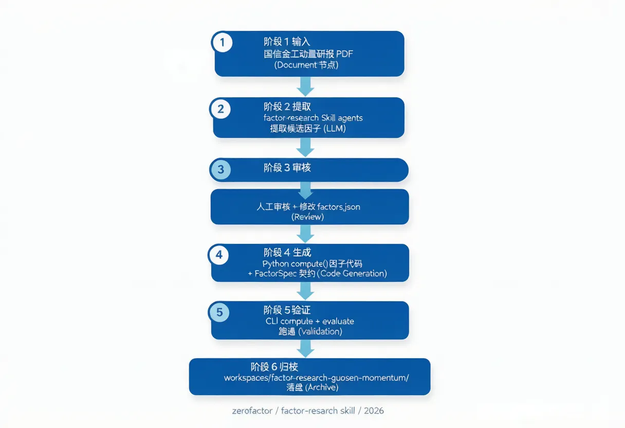zer0factor factor-research 流程