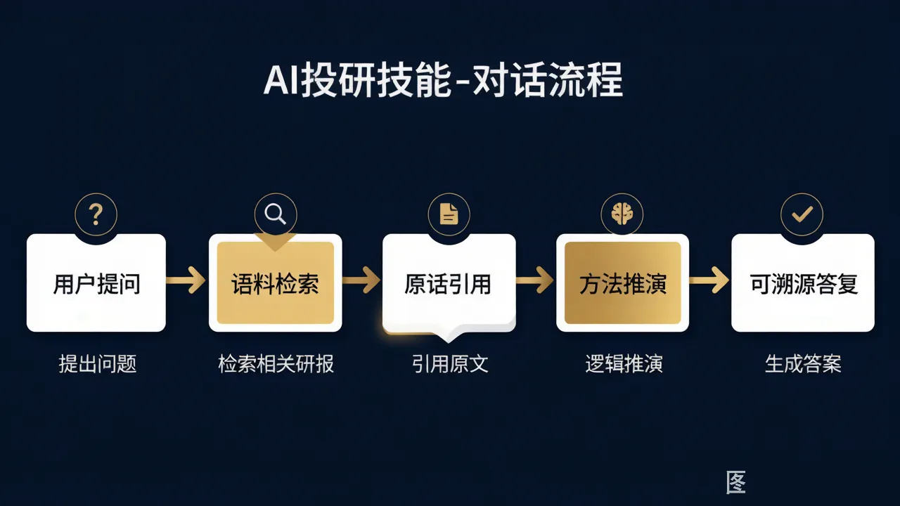Skill 对话流程